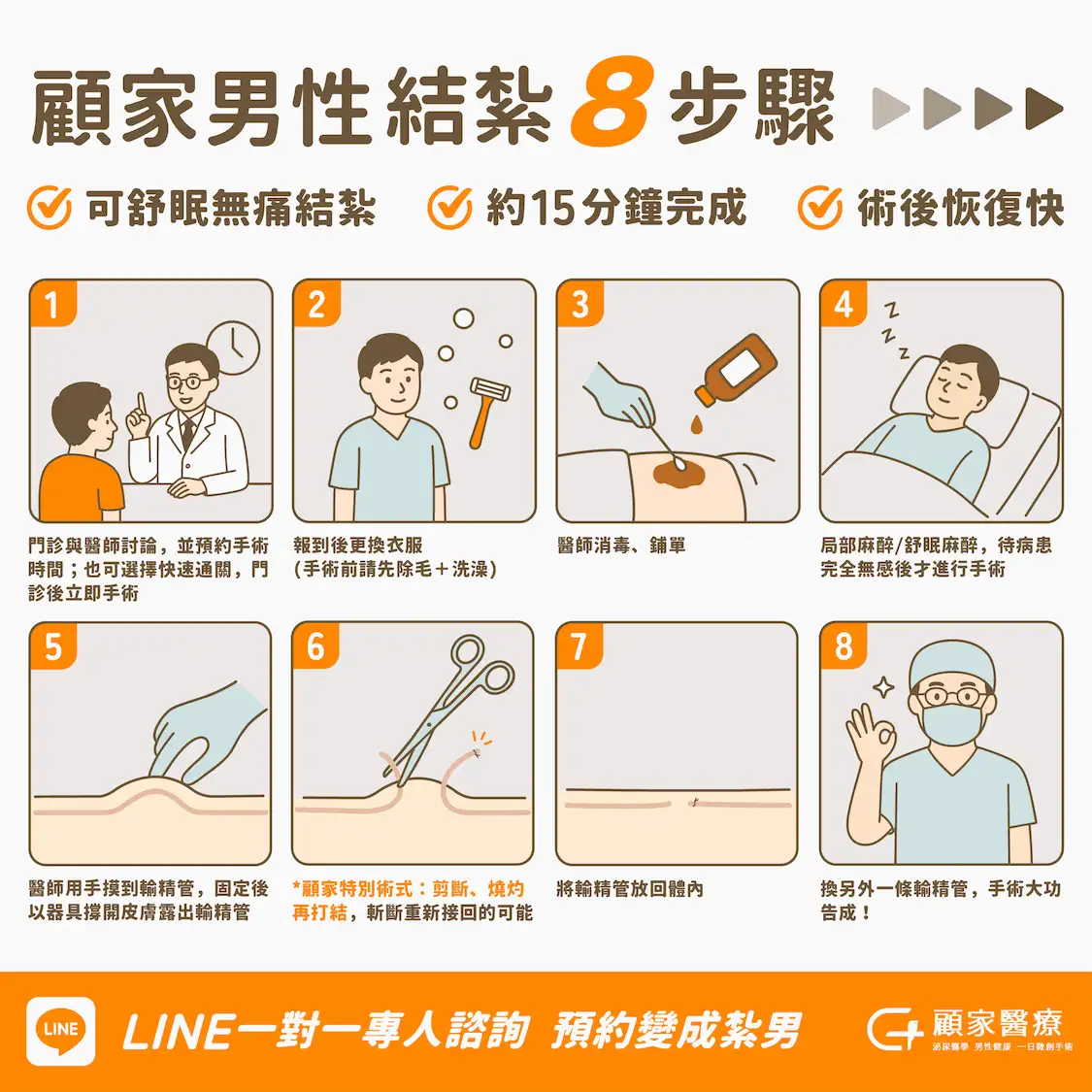 顧家醫療男性結紮步驟流程解析