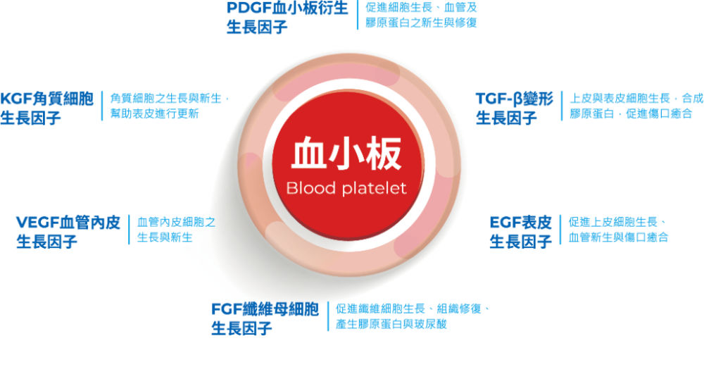 PLT生長因子