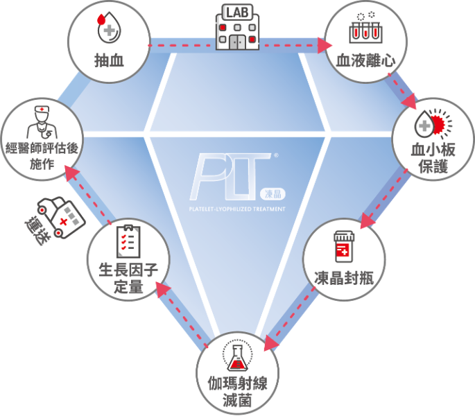 PLT製程