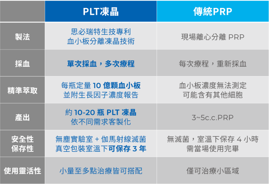 PLT與PRP比較
