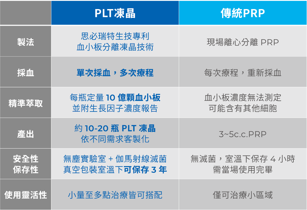 PLT與PRP比較