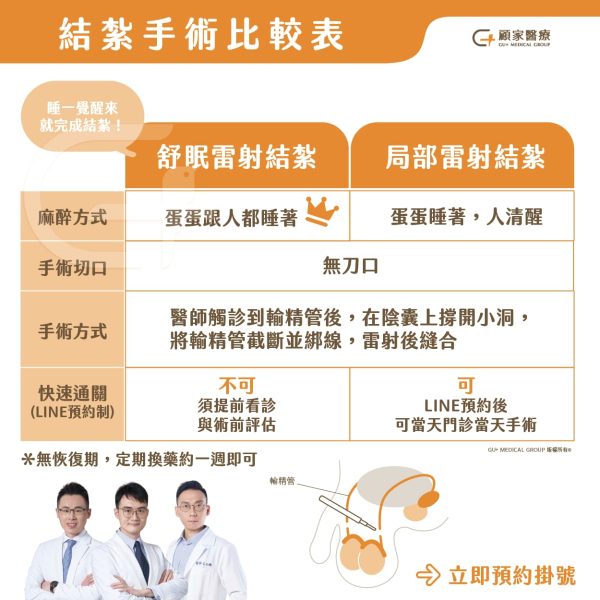 什麼是舒眠結紮？什麼是無痛結紮？告訴你結紮手術怎麼挑