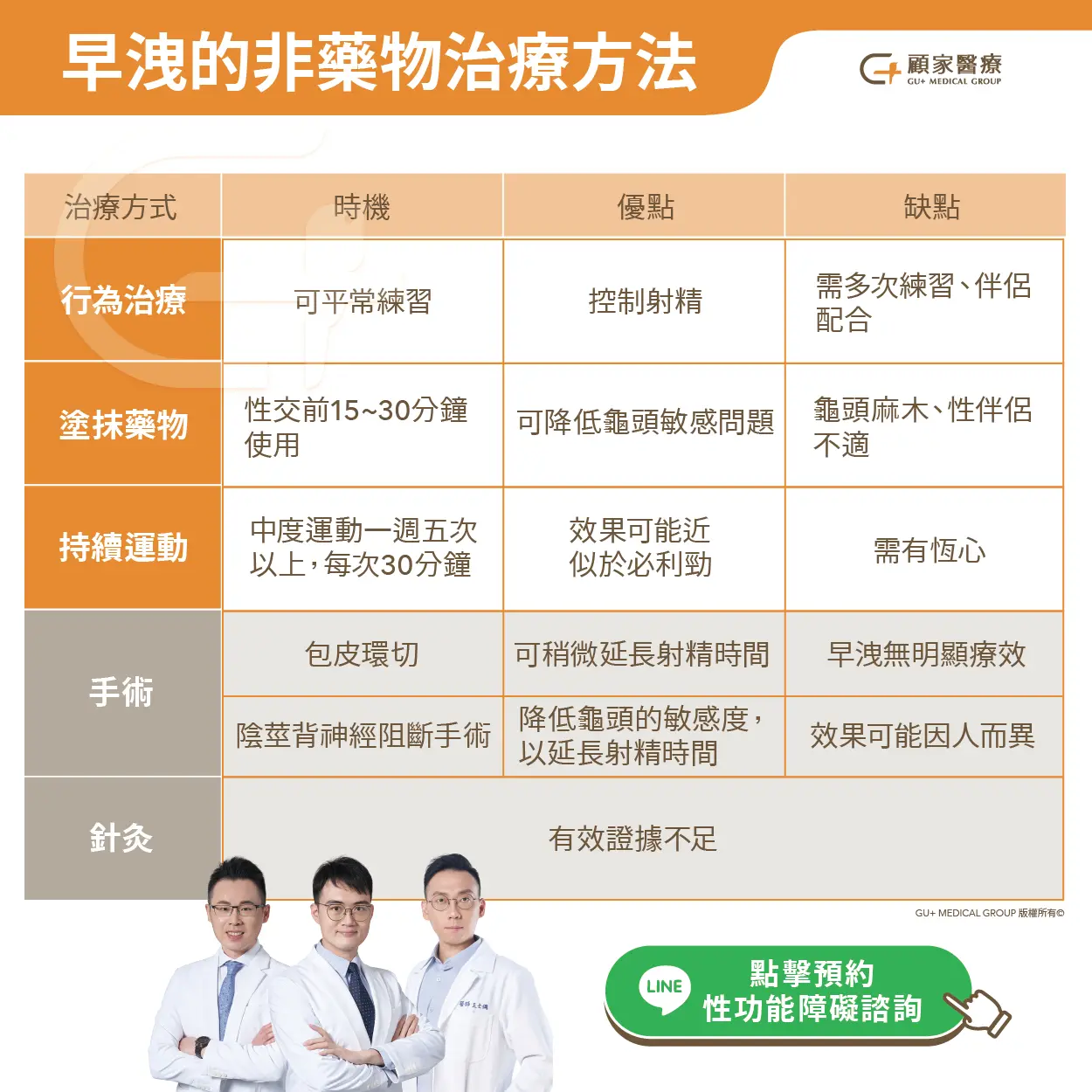 顧家醫療早洩非藥物治療方法比較表。表格詳細列出行為治療（平時練習控制射精）、塗抹藥物（性交前降低敏感度）、持續運動（中度運動提升耐力）、手術（包皮環切與陰莖背神經阻斷術）以及針灸的治療時機、優點與缺點分析。文末提供 Line 預約性功能障礙諮詢服務。
