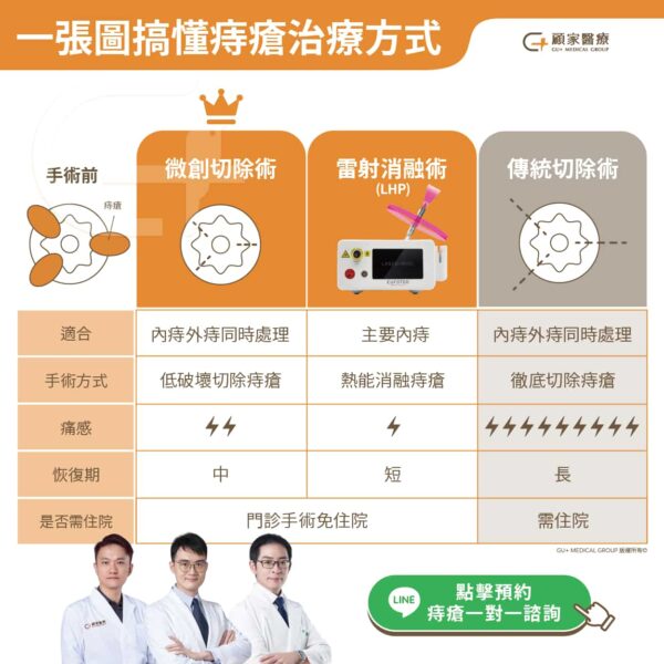 痔瘡手術比較