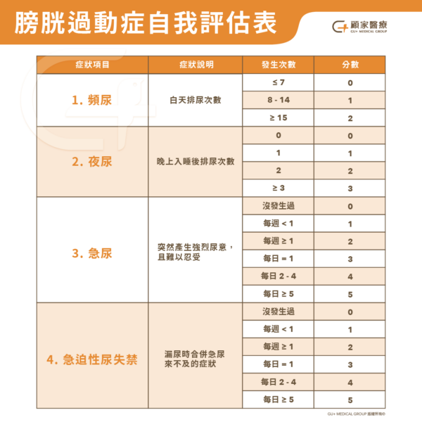 膀胱過動症自我評估表