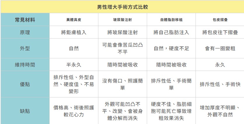 男性陰莖增大術式比較