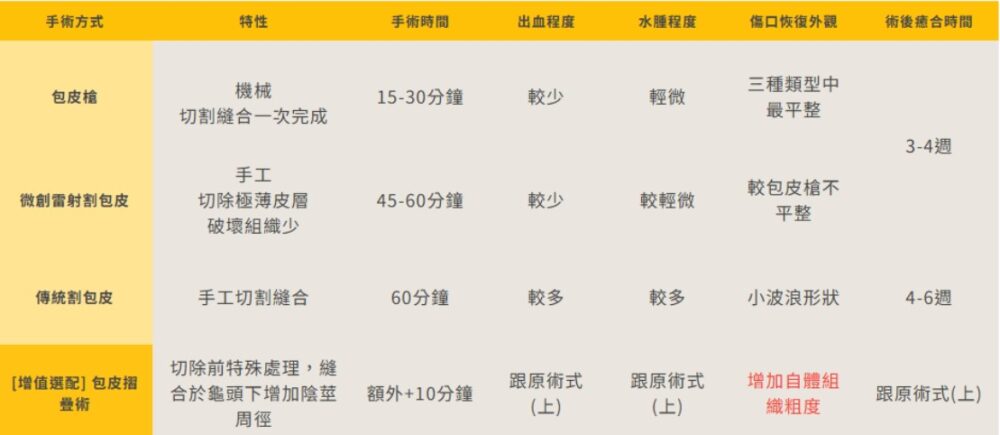 包皮手術比較表懶人包